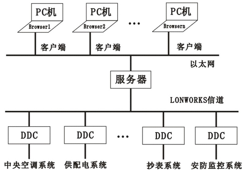 现场总线楼宇综合控制系统与空调实训设备 上海育仰科教设备供求商机解读
